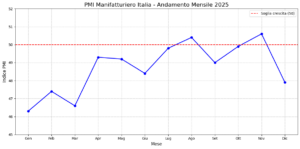 pmi manifatturiero italiano 2025 ph ai